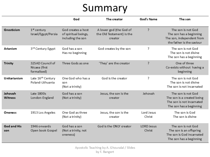 File:DifferingViewsOfTheGodhead.png